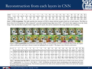 Perception and Intelligence Lab., Copyright © 2015 27
Reconstruction from each layers in CNN
 