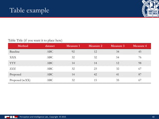 Method dataset Measure 1 Measure 2 Measure 3 Measure 4
Baseline ABC 92 12 34 45
XXX ABC 32 32 54 76
YYY ABC 14 14 12 98
ZZZ ABC 32 23 32 67
Proposed ABC 14 42 41 87
Proposed (w.XX) ABC 32 15 35 67
Perception and Intelligence Lab., Copyright © 2015 40
Table example
Table Title (if you want it to place here)
 