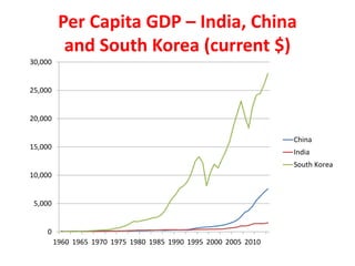 0
5,000
10,000
15,000
20,000
25,000
30,000
1960 1965 1970 1975 1980 1985 1990 1995 2000 2005 2010
China
India
South Korea
Per Capita GDP – India, China
and South Korea (current $)
 