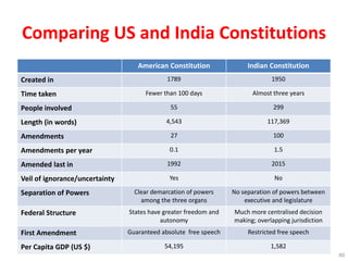 Comparing US and India Constitutions
American Constitution Indian Constitution
Created in 1789 1950
Time taken Fewer than 100 days Almost three years
People involved 55 299
Length (in words) 4,543 117,369
Amendments 27 100
Amendments per year 0.1 1.5
Amended last in 1992 2015
Veil of ignorance/uncertainty Yes No
Separation of Powers Clear demarcation of powers
among the three organs
No separation of powers between
executive and legislature
Federal Structure States have greater freedom and
autonomy
Much more centralised decision
making; overlapping jurisdiction
First Amendment Guaranteed absolute free speech Restricted free speech
Per Capita GDP (US $) 54,195 1,582
40
 