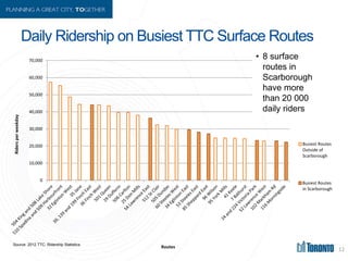 Daily Ridership on Busiest TTC Surface Routes
12
0
10,000
20,000
30,000
40,000
50,000
60,000
70,000
Ridersperweekday
Route...