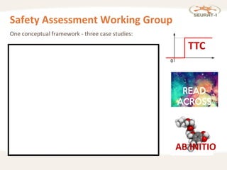 Safety Assessment Working Group
TTC
One conceptual framework - three case studies:
Pieces of evidence and initial considerations
· Purpose of the assessment
· Exposure context
· Expert knowledge and judgement based on existing evidence / data
General adversities Organ specific adversities
Toxicodynamics
· Target organ: full assessment based on
Adverse Outcome Pathway (AOP)1
· Non-target organ: limited assessment
Toxicokinetics
Assessment of ADME properties
Overall Assessment (including uncertainties and knowledge gaps)
Use of prediction for pre-defined
purpose (with consideration of
acceptable uncertainty)
Improve assessment if necessary
1) The steps in the AOP (molecular initiating event, key events) will be assessed using a
selection of tools including in silico predictions and in vitro tests.
Hypothesis generation
regarding mode of action
Toxicodynamics
· Many biological targets (based on chemi-
cal structure, e.g. alkylating agents)
· Specific targets present in many cells /
tissues / organs (e.g. AhR-pathway)
Type of adversity
Definition of relevant
dose range
Determination of
point of departure
Evaluation
Result
AB INITIO
 