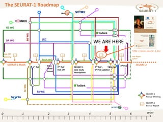 210 3 4 5 6 years
2nd PoC ,
1st PoC updated
SEURAT-1
case study
descriptions
2nd PoC
Kick-off
Kick-Off
Meeting Final Report
COACH
SEURAT-1 MAIN SEURAT-2
    
GC WG
DA WG JRC

SA WG
MoA WG
BKWG
Data
Ware-
house
T&M Cat.
3rd PoC
1st PoC
The SEURAT-1 Roadmap
SEURAT-1
Annual Meeting
 SEURAT-1
Annual Report
SCWG
WE ARE HERE
http://www.seurat-1.eu/
 
