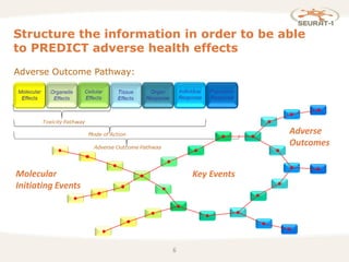 6
Adverse Outcome Pathway:
Structure the information in order to be able
to PREDICT adverse health effects
Molecular
Initiating Events
Key Events
Adverse
Outcomes
 