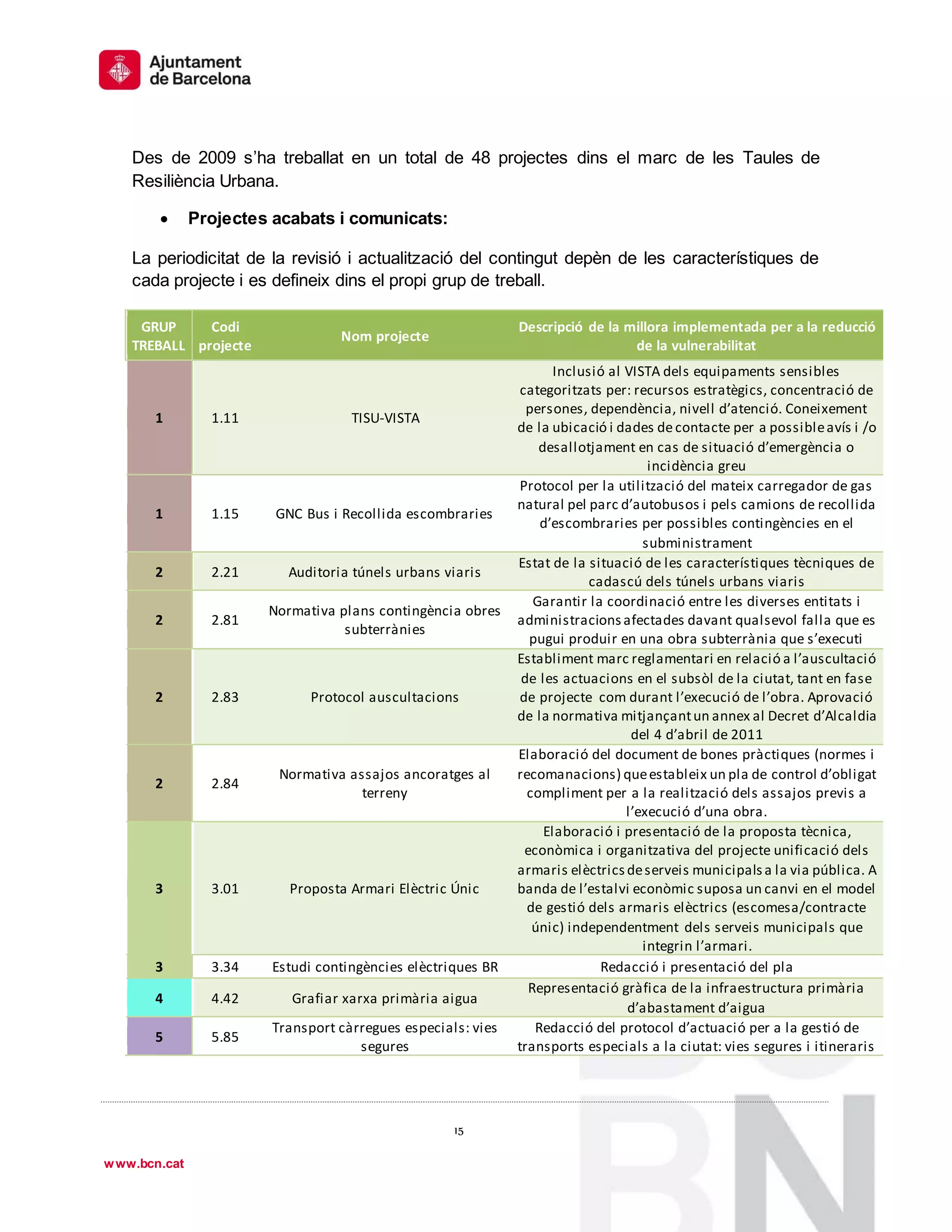 1
º
15
15
www.bcn.cat
Des de 2009 s’ha treballat en un total de 48 projectes dins el marc de les Taules de
Resiliència Urbana.
 Projectes acabats i comunicats:
La periodicitat de la revisió i actualització del contingut depèn de les característiques de
cada projecte i es defineix dins el propi grup de treball.
GRUP
TREBALL
Codi
projecte
Nom projecte
Descripció de la millora implementada per a la reducció
de la vulnerabilitat
1 1.11 TISU-VISTA
Inclusió al VISTA dels equipaments sensibles
categoritzats per: recursos estratègics, concentració de
persones, dependència, nivell d’atenció. Coneixement
de la ubicació i dades decontacte per a possibleavís i /o
desallotjament en cas de situació d’emergència o
incidència greu
1 1.15 GNC Bus i Recollida escombraries
Protocol per la utilització del mateix carregador de gas
natural pel parc d’autobusos i pels camions de recollida
d’escombraries per possibles contingències en el
subministrament
2 2.21 Auditoria túnels urbans viaris
Estat de la situació de les característiques tècniques de
cadascú dels túnels urbans viaris
2 2.81
Normativa plans contingència obres
subterrànies
Garantir la coordinació entre les diverses entitats i
administracionsafectades davant qualsevol falla que es
pugui produir en una obra subterrània que s’executi
2 2.83 Protocol auscultacions
Establiment marc reglamentari en relació a l’auscultació
de les actuacions en el subsòl de la ciutat, tant en fase
de projecte com durant l’execució de l’obra. Aprovació
de la normativa mitjançantun annex al Decret d’Alcaldia
del 4 d’abril de 2011
2 2.84
Normativa assajos ancoratges al
terreny
Elaboració del document de bones pràctiques (normes i
recomanacions) queestableix un pla de control d’obligat
compliment per a la realització dels assajos previs a
l’execució d’una obra.
3 3.01 Proposta Armari Elèctric Únic
Elaboració i presentació de la proposta tècnica,
econòmica i organitzativa del projecte unificació dels
armaris elèctricsdeserveis municipalsa la via pública. A
banda de l’estalvi econòmic suposa un canvi en el model
de gestió dels armaris elèctrics (escomesa/contracte
únic) independentment dels serveis municipals que
integrin l’armari.
3 3.34 Estudi contingències elèctriques BR Redacció i presentació del pla
4 4.42 Grafiar xarxa primària aigua
Representació gràfica de la infraestructura primària
d’abastament d’aigua
5 5.85
Transport càrregues especials: vies
segures
Redacció del protocol d’actuació per a la gestió de
transports especials a la ciutat: vies segures i itineraris
 