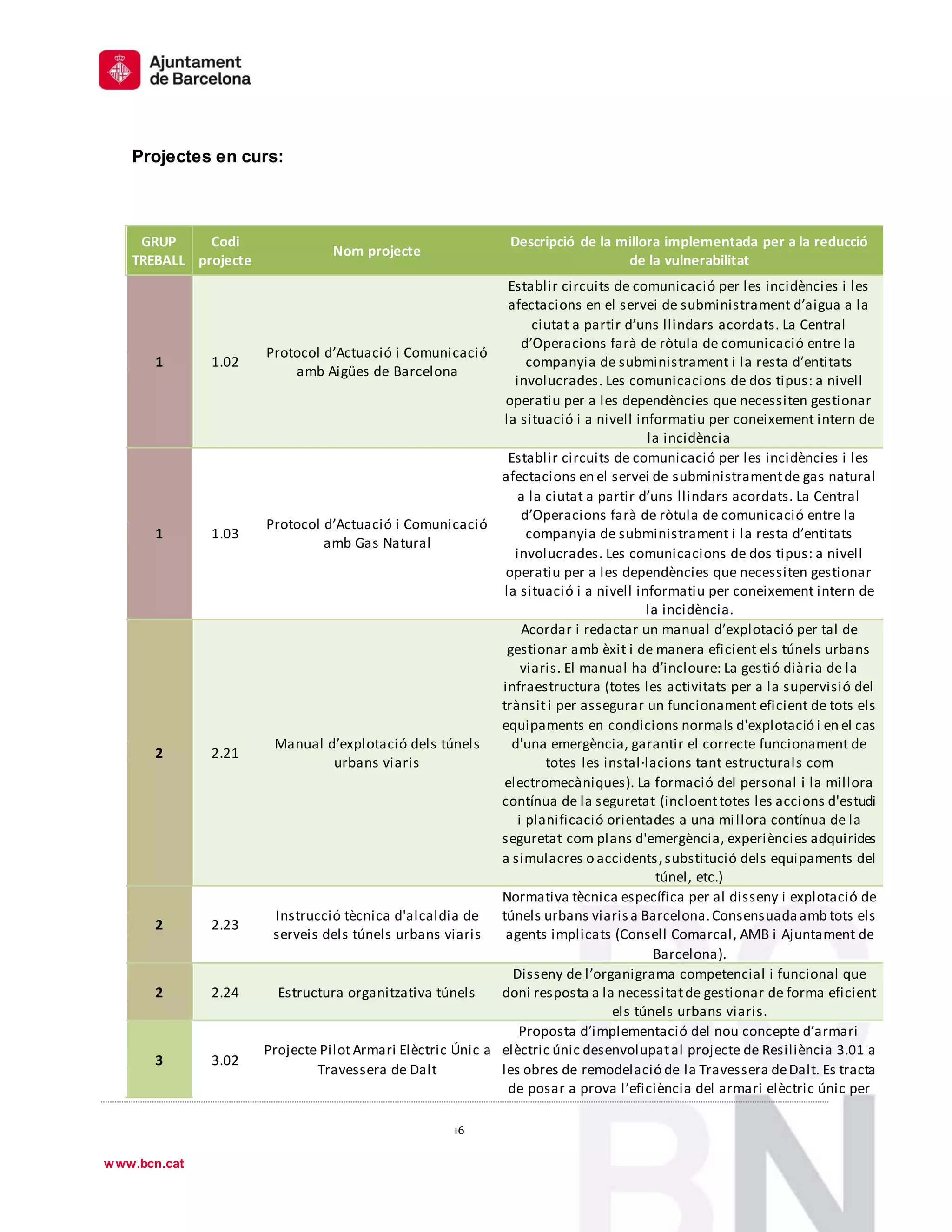1
º
16
16
www.bcn.cat
Projectes en curs:
GRUP
TREBALL
Codi
projecte
Nom projecte
Descripció de la millora implementada per a la reducció
de la vulnerabilitat
1 1.02
Protocol d’Actuació i Comunicació
amb Aigües de Barcelona
Establir circuits de comunicació per les incidències i les
afectacions en el servei de subministrament d’aigua a la
ciutat a partir d’uns llindars acordats. La Central
d’Operacions farà de ròtula de comunicació entre la
companyia de subministrament i la resta d’entitats
involucrades. Les comunicacions de dos tipus: a nivell
operatiu per a les dependències que necessiten gestionar
la situació i a nivell informatiu per coneixement intern de
la incidència
1 1.03
Protocol d’Actuació i Comunicació
amb Gas Natural
Establir circuits de comunicació per les incidències i les
afectacions en el servei de subministramentde gas natural
a la ciutat a partir d’uns llindars acordats. La Central
d’Operacions farà de ròtula de comunicació entre la
companyia de subministrament i la resta d’entitats
involucrades. Les comunicacions de dos tipus: a nivell
operatiu per a les dependències que necessiten gestionar
la situació i a nivell informatiu per coneixement intern de
la incidència.
2 2.21
Manual d’explotació dels túnels
urbans viaris
Acordar i redactar un manual d’explotació per tal de
gestionar amb èxit i de manera eficient els túnels urbans
viaris. El manual ha d’incloure: La gestió diària de la
infraestructura (totes les activitats per a la supervisió del
trànsiti per assegurar un funcionament eficient de tots els
equipaments en condicions normals d'explotació i en el cas
d'una emergència, garantir el correcte funcionament de
totes les instal·lacions tant estructurals com
electromecàniques). La formació del personal i la millora
contínua de la seguretat (incloenttotes les accions d'estudi
i planificació orientades a una millora contínua de la
seguretat com plans d'emergència, experiències adquirides
a simulacres o accidents,substitució dels equipaments del
túnel, etc.)
2 2.23
Instrucció tècnica d'alcaldia de
serveis dels túnels urbans viaris
Normativa tècnica específica per al disseny i explotació de
túnels urbans viarisa Barcelona.Consensuadaamb tots els
agents implicats (Consell Comarcal, AMB i Ajuntament de
Barcelona).
2 2.24 Estructura organitzativa túnels
Disseny de l’organigrama competencial i funcional que
doni resposta a la necessitatde gestionar de forma eficient
els túnels urbans viaris.
3 3.02
Projecte PilotArmari Elèctric Únic a
Travessera de Dalt
Proposta d’implementació del nou concepte d’armari
elèctric únic desenvolupatal projecte de Resiliència 3.01 a
les obres de remodelació de la Travessera deDalt. Es tracta
de posar a prova l’eficiència del armari elèctric únic per
 