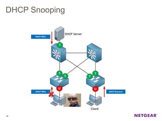 DHCP Snooping
28
 