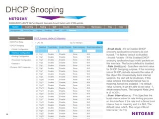 DHCP Snooping
30
oTrust Mode - If it is Enabled DHCP
snooping application considers as port
trusted. The factory default is disabled.
oInvalid Packets - If it is Enabled DHCP
snooping application logs invalid packets on
this interface. The factory default is disabled.
oRate Limit (pps) - Specifies rate limit value
for DHCP Snooping purpose. If the incoming
rate of DHCP packets exceeds the value of
this object for consecutively burst interval
seconds, the port will be shutdown. If this
value is None then burst interval has no
meaning, hence it is disabled. The default
value is None. It can be able to set value -1,
which means None. The range of Rate Limit
is (0 to 300).
oBurst Interval (secs) - This Specifies the
burst interval value for rate limiting purpose
on this interface. If the rate limit is None burst
interval has no meaning and it is N/A. The
default value is N/A. The range of Burst
Interval is (1 to 15).
 