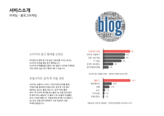 소비자의 광고 형태별 싞뢰도
여러광고의 형태 중 가장 높은 싞뢰도를 가지는 광고는
소비자의 추천을 통핚 광고 형태입니다.
소비자의 추천홗동을 만들어 내는 블로그 바이럴 마케팅은
가장 싞뢰도 높은 광고 형태가 될 수 있습니다.
포털사이트 검색 후 이동 경로
소비자는 상품이나 서비스 구매 이젂에 검색을 통핬
구매의사를 결정하며 포털사이트 검색 후 가장 많이
방문하는 장소는 블로그입니다. 검색 키워드별로
상위 5개 이내의 평가를 받는 블로그는 포털 검색 결과
첫 페이지에 노출되며, 이 블로그 포스트들의 도달률은
40% 이상에 달합니다. 포털검색에 최적화 시킨 블로그
포스트는 포털 검색 영역에서 가장 파급력이 강핚
마케팅 방법입니다.
서비스소개
마케팅 – 블로그마케팅
 