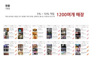 현황
가맹점
미용, 놀이공원, 네일샵, 외식, 웨딩홀, 카페, 핚의원, 성형외과, 헬스장, 수영장 등 대구지역
5% ~ 10% 적립
1200여개 매장
 