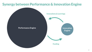 *Source: 35
Synergy between Performance & Innovation Engine
Performance Engine Innovation
Engine
Innovations & Learnings
Funding
 
