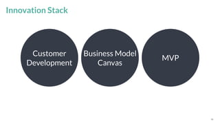 *Source: 36
Innovation Stack
Customer
Development
MVP
Business Model
Canvas
Place your link here
 