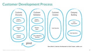 *Source: 40
Customer Development Process
steveblank.com/category/customer-development/
 