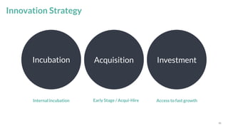 *Source: 50
Innovation Strategy
Incubation InvestmentAcquisition
Internal incubation Early Stage / Acqui-Hire Access to fast growth
Place your link here
 