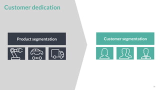 51
Product segmentation Customer segmentation
Customer dedication
 
