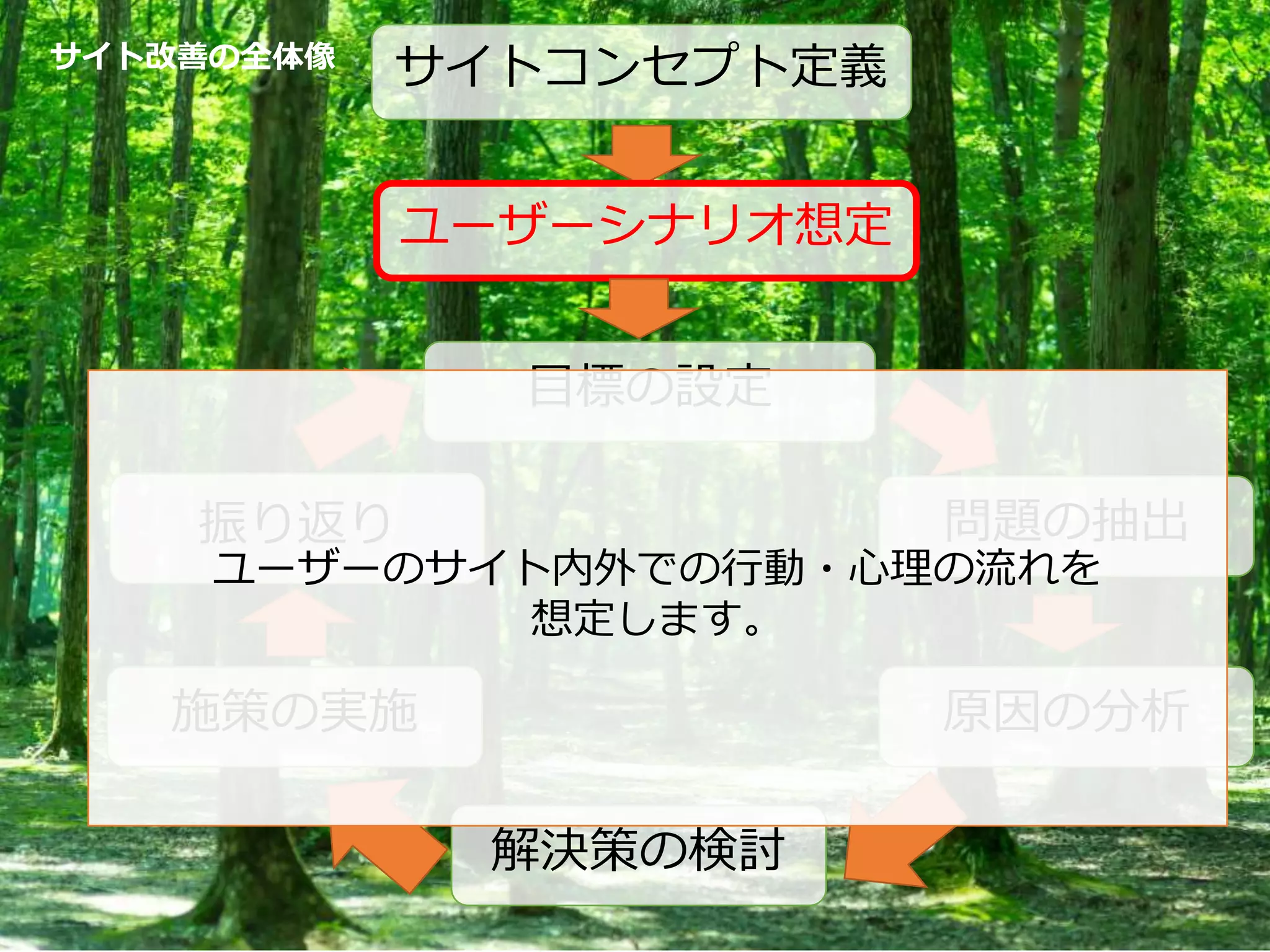 22Copyright©2007-2015 Nyle Inc. All Rights Reserved.
目標の設定
問題の抽出
原因の分析
解決策の検討
施策の実施
振り返り
サイト改善の全体像
サイトコンセプト定義
ユーザーシナリオ想定
ユーザーのサイト内外での行動・心理の流れを
想定します。
 