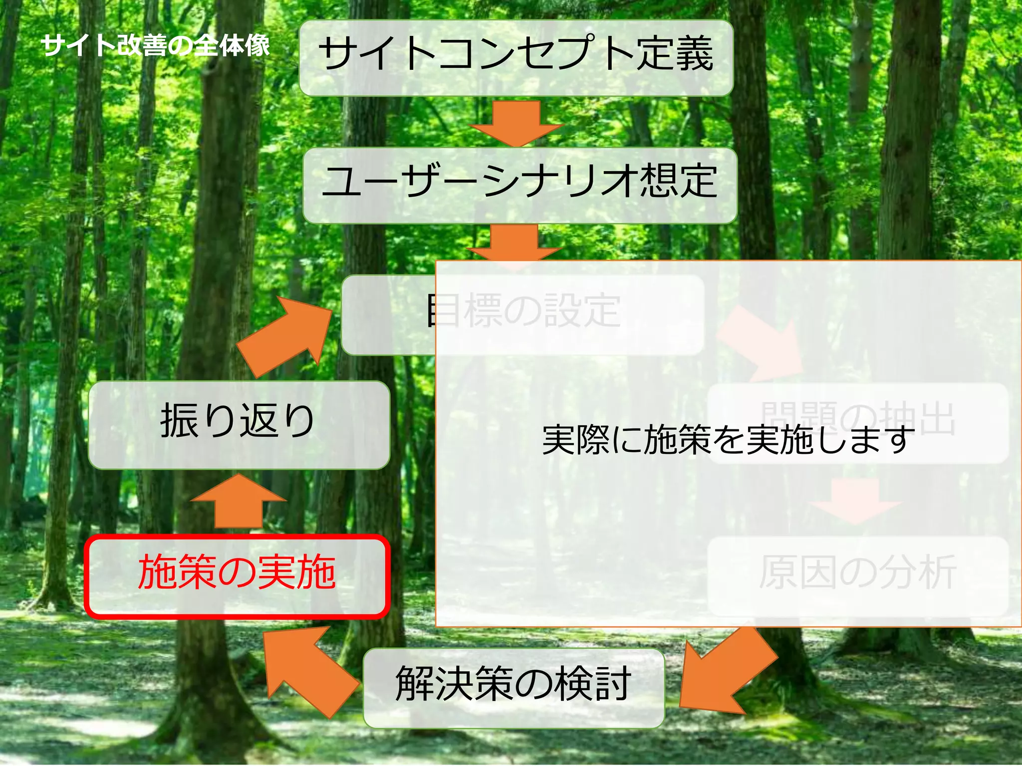 27Copyright©2007-2015 Nyle Inc. All Rights Reserved.
目標の設定
問題の抽出
原因の分析
解決策の検討
施策の実施
振り返り
サイト改善の全体像
サイトコンセプト定義
ユーザーシナリオ想定
実際に施策を実施します
 