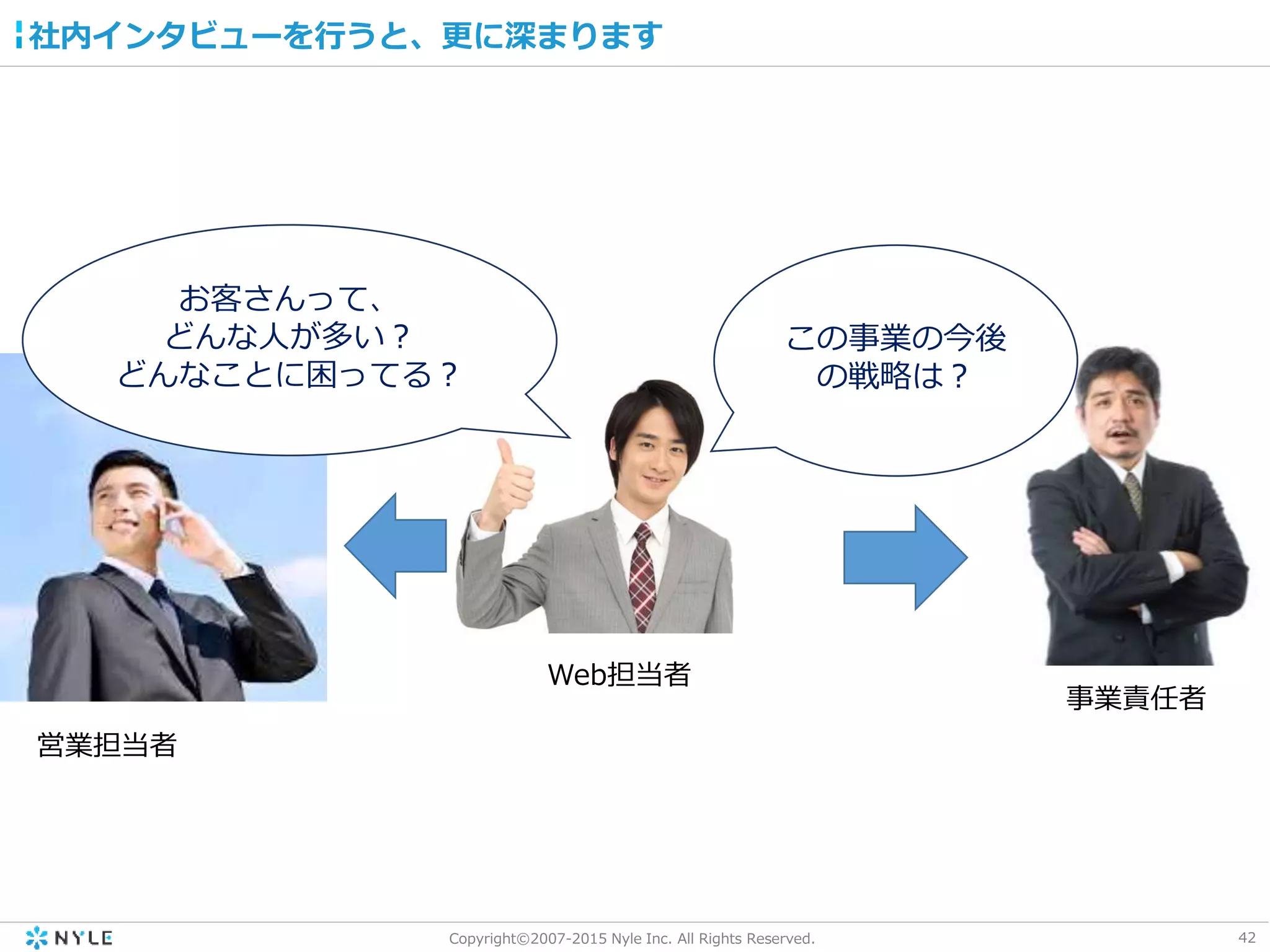 42Copyright©2007-2015 Nyle Inc. All Rights Reserved.
社内インタビューを行うと、更に深まります
この事業の今後
の戦略は？
Web担当者
事業責任者
お客さんって、
どんな人が多い？
どんなことに困ってる？
営業担当者
 
