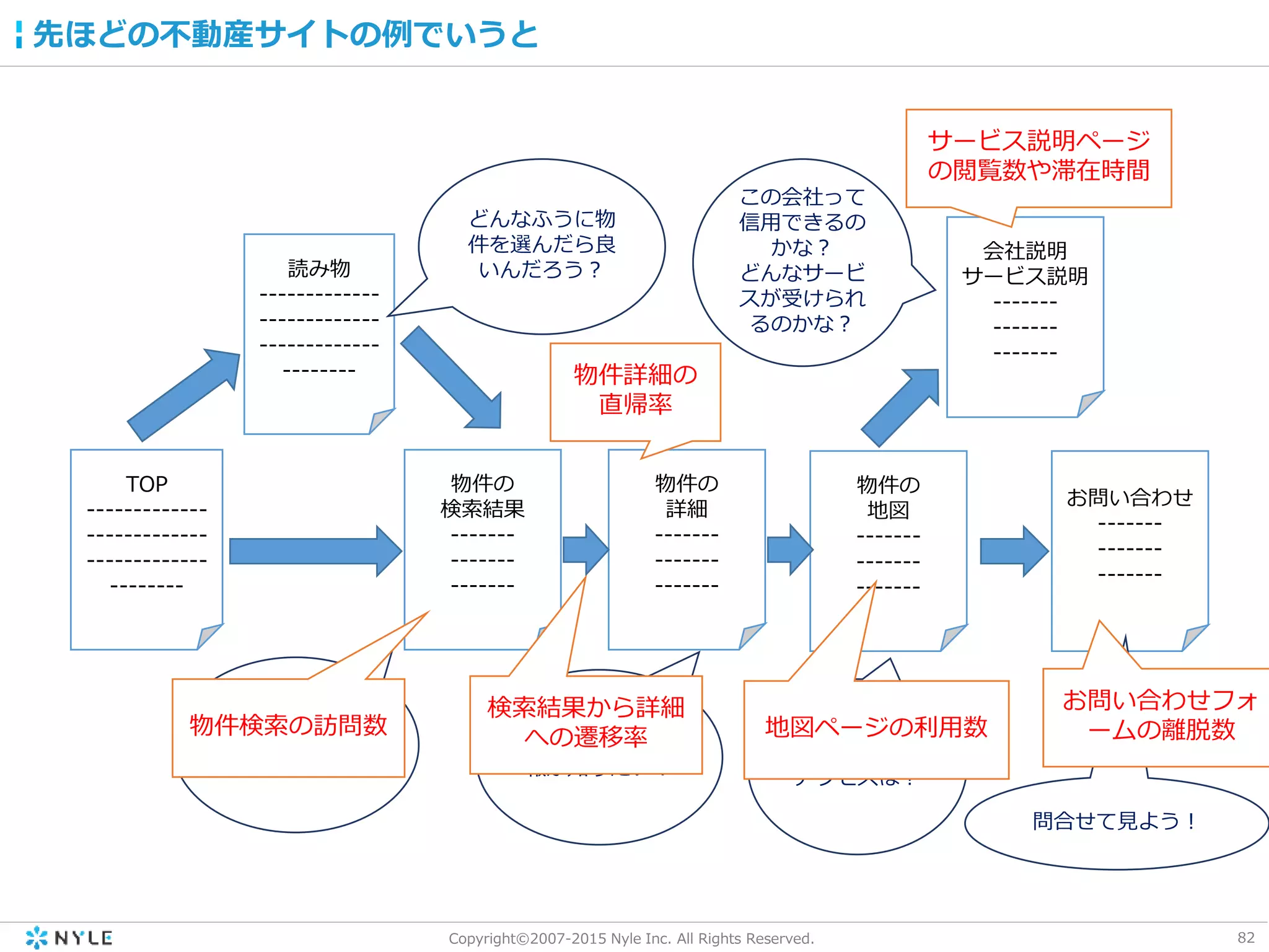 82Copyright©2007-2015 Nyle Inc. All Rights Reserved.
先ほどの不動産サイトの例でいうと
読み物
-------------
-------------
-------------
--------
物件の
検索結果
-------
-------
-------
TOP
-------------
-------------
-------------
--------
物件の
詳細
-------
-------
-------
物件の
地図
-------
-------
-------
会社説明
サービス説明
-------
-------
-------
お問い合わせ
-------
-------
-------
どんなふうに物
件を選んだら良
いんだろう？
こんな物件は
無いかな？
物件の詳しい情
報が知りたい！
周辺情報や、
アクセスは？
この会社って
信用できるの
かな？
どんなサービ
スが受けられ
るのかな？
問合せて見よう！
物件検索の訪問数
検索結果から詳細
への遷移率 地図ページの利用数
サービス説明ページ
の閲覧数や滞在時間
お問い合わせフォ
ームの離脱数
物件詳細の
直帰率
 