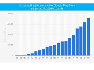 Liczba aplikacji dostępnych w Google Play Store
(Statista, XII.2009-XI.2015)
 