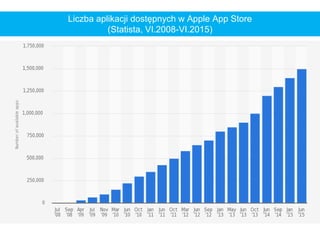 Liczba aplikacji dostępnych w Apple App Store
(Statista, VI.2008-VI.2015)
 