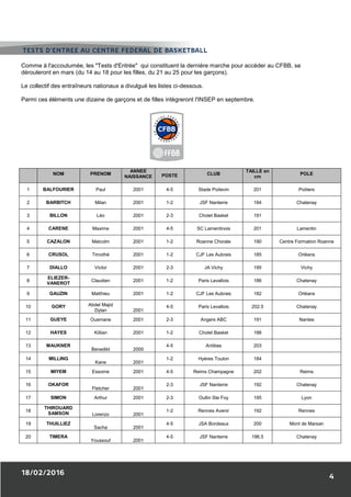 Comme à l'accoutumée, les "Tests d'Entrée" qui constituent la dernière marche pour accéder au CFBB, se
dérouleront en mars (du 14 au 18 pour les filles, du 21 au 25 pour les garçons).
Le collectif des entraîneurs nationaux a divulgué les listes ci-dessous.
Parmi ces éléments une dizaine de garçons et de filles intègreront l'INSEP en septembre.
NOM PRENOM
ANNEE
NAISSANCE POSTE CLUB
TAILLE en
cm
POLE
1 BALFOURIER Paul 2001 4-5 Stade Poitevin 201 Poitiers
2 BARBITCH Milan 2001 1-2 JSF Nanterre 184 Chatenay
3 BILLON Léo 2001 2-3 Cholet Basket 191
4 CARENE Maxime 2001 4-5 SC Lamentinois 201 Lamentin
5 CAZALON Malcolm 2001 1-2 Roanne Chorale 190 Centre Formation Roanne
6 CRUSOL Timothé 2001 1-2 CJF Les Aubrais 185 Orléans
7 DIALLO Victor 2001 2-3 JA Vichy 195 Vichy
8
ELIEZER-
VANEROT
Claudien 2001 1-2 Paris Levallois 186 Chatenay
9 GAUZIN Matthieu 2001 1-2 CJF Les Aubrais 182 Orléans
10 GORY Abdel Majid
Dylan 2001
4-5 Paris Levallois 202.5 Chatenay
11 GUEYE Ousmane 2001 2-3 Angers ABC 191 Nantes
12 HAYES Killian 2001 1-2 Cholet Basket 188
13 MAUKNER
Benedikt 2000
4-5 Antibes 203
14 MILLING
Kane 2001
1-2 Hyères Toulon 184
15 MIYEM Essome 2001 4-5 Reims Champagne 202 Reims
16 OKAFOR
Fletcher 2001
2-3 JSF Nanterre 192 Chatenay
17 SIMON Arthur 2001 2-3 Oullin Ste Foy 195 Lyon
18
THIROUARD
SAMSON Lorenzo 2001
1-2 Rennes Avenir 192 Rennes
19 THUILLIEZ
Sacha 2001
4-5 JSA Bordeaux 200 Mont de Marsan
20 TIMERA
Youssouf 2001
4-5 JSF Nanterre 196.5 Chatenay
 