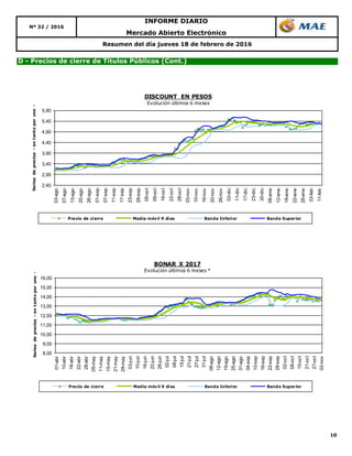 10
Mercado Abierto Electrónico
Nº 32 / 2016
INFORME DIARIO
Resumen del día jueves 18 de febrero de 2016
D - Precios de cierre de Títulos Públicos (Cont.)
2,40
2,90
3,40
3,90
4,40
4,90
5,40
5,90
03-ago
07-ago
13-ago
20-ago
26-ago
01-sep
07-sep
11-sep
17-sep
23-sep
29-sep
05-oct
09-oct
16-oct
22-oct
28-oct
03-nov
10-nov
16-nov
20-nov
26-nov
03-dic
11-dic
17-dic
23-dic
30-dic
06-ene
12-ene
18-ene
22-ene
28-ene
03-feb
11-feb
Seriesdeprecios-entantoporuno-
DISCOUNT EN PESOS
Evolución últimos 6 meses
Precio de cierre Media móvil 9 días Banda Inferior Banda Superior
8,00
9,00
10,00
11,00
12,00
13,00
14,00
15,00
16,00
01-abr
10-abr
16-abr
22-abr
28-abr
05-may
11-may
15-may
21-may
28-may
03-jun
10-jun
16-jun
22-jun
26-jun
02-jul
08-jul
15-jul
21-jul
27-jul
31-jul
06-ago
12-ago
19-ago
25-ago
31-ago
04-sep
10-sep
16-sep
22-sep
28-sep
02-oct
08-oct
15-oct
21-oct
27-oct
02-nov
Seriesdeprecios-entantoporuno-
BONAR X 2017
Evolución últimos 6 meses *
Precio de cierre Media móvil 9 días Banda Inferior Banda Superior
 