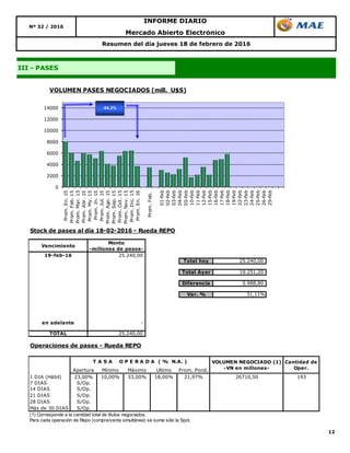 12
Resumen del día jueves 18 de febrero de 2016
III - PASES
Mercado Abierto Electrónico
INFORME DIARIO
Nº 32 / 2016
0
2000
4000
6000
8000
10000
12000
14000
Prom.En.15
Prom.Feb.15
Prom.Mar.15
Prom.Abr.15
Prom.My.15
Prom.Jn.15
Prom.Jul.15
Prom.Ago.15
Prom.Sep.15
Prom.Oct.15
Prom.Nov.15
Prom.Dic.15
Prom.En.16
Prom.Feb.
01-feb
02-feb
03-feb
04-feb
05-feb
10-feb
11-feb
12-feb
15-feb
16-feb
17-feb
18-feb
19-feb
22-feb
23-feb
24-feb
25-feb
26-feb
29-feb
VOLUMEN PASES NEGOCIADOS (mill. U$S)
-54,3%
Stock de pases al día 18-02-2016 - Rueda REPO
Vencimiento
Monto
-millones de pesos-
19-feb-16 25.240,00
Total hoy 25.240,00
Total Ayer 19.251,20
Diferencia 5.988,80
Var. % 31,11%
en adelante -
TOTAL 25.240,00
Operaciones de pases - Rueda REPO
Apertura Mínimo Máximo Ultimo Prom. Pond.
1 DIA (Hábil) 23,00% 10,00% 33,00% 18,00% 21,97% 26710,50 193
7 DIAS S/Op.
14 DIAS S/Op.
21 DIAS S/Op.
28 DIAS S/Op.
Más de 30 DIAS S/Op.
(1) Corresponde a la cantidad total de títulos negociados.
Para cada operación de Repo (compra/venta simultánea) se suma sólo la Spot.
VOLUMEN NEGOCIADO (1)
-VN en millones-
Cantidad de
Oper.
T A S A O P E R A D A ( % N.A. )
 