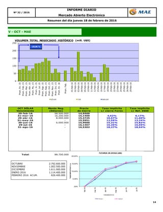 14
Resumen del día jueves 18 de febrero de 2016
Nº 32 / 2016
INFORME DIARIO
Mercado Abierto Electrónico
V - OCT - MAE
OCT DÓLAR
Vencimiento
Monto Neg.
(Dólares)
Precio
de Cierre
Tasa implícita
c/ cierre Forex
Tasa implícita
c/ Ref. 3500
29-feb-16 58.500.000 14,9500
31-mar-16 16.200.000 15,1400 4,62% 6,17%
29-abr-16 8.000.000 15,3725 10,67% 11,60%
31-may-16 - 15,5951 12,59% 13,24%
30-jun-16 6.000.000 15,9000 15,31% 15,82%
29-jul-16 - 16,1467 16,26% 16,69%
31-ago-16 - 16,5302 18,27% 18,64%
Total 88.700.000
0
50
100
150
200
250
Prom.En.15
Prom.Feb.15
Prom.Mar.15
Prom.Abr.15
Prom.My.15
Prom.Jn.15
Prom.Jul.15
Prom.Ago.15
Prom.Sep.15
Prom.Oct.15
Prom.Nov.15
Prom.Dic.15
Prom.En.16
Prom.Feb.
01-feb-16
02-feb-16
03-feb-16
04-feb-16
05-feb-16
10-feb-16
11-feb-16
12-feb-16
15-feb-16
16-feb-16
17-feb-16
18-feb-16
19-feb-16
22-feb-16
23-feb-16
24-feb-16
25-feb-16
26-feb-16
29-feb-16
VOLUMEN TOTAL NEGOCIADO HISTÓRICO (mill. U$S)
DÓLAR CER BADLAR
-25,96 %
OCTUBRE 2.792.600.000
NOVIEMBRE 1.002.500.000
DICIEMBRE 1.611.900.000
ENERO 2016 1.114.400.000
FEBRERO 2016 ACUM. 826.400.000
,00%
5,00%
10,00%
15,00%
20,00%
feb-16
mar-16
abr-16
may-16
jun-16
jul-16
TASASIMPLICITAS%n.a.
VENCIMIENTOS
FUTUROS DE DIVISA (U$S)
Series1 Series2
 