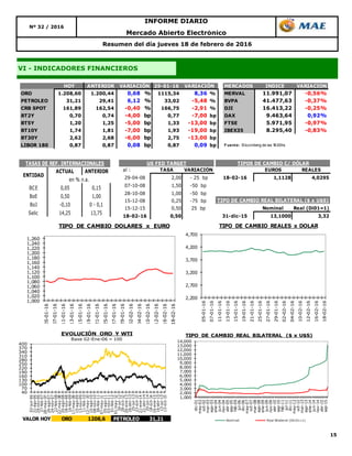 15
VI - INDICADORES FINANCIEROS
Resumen del día jueves 18 de febrero de 2016
Nº 32 / 2016
INFORME DIARIO
Mercado Abierto Electrónico
HOY ANTERIOR 29-01-16 MERCADOS INDICE VARIACION
ORO 1.208,60 1.200,44 0,68 % 1115,34 8,36 % MERVAL 11.991,07 -0,56%
PETROLEO 31,21 29,41 6,12 % 33,02 -5,48 % BVPA 41.477,63 -0,37%
CRB SPOT 161,89 162,54 -0,40 % 166,75 -2,91 % DJI 16.413,22 -0,25%
BT2Y 0,70 0,74 -4,00 bp 0,77 -7,00 bp DAX 9.463,64 0,92%
BT5Y 1,20 1,25 -5,00 bp 1,33 -13,00 bp FTSE 5.971,95 -0,97%
BT10Y 1,74 1,81 -7,00 bp 1,93 -19,00 bp IBEX35 8.295,40 -0,83%
BT30Y 2,62 2,68 -6,00 bp 2,75 -13,00 bp
LIBOR 180 0,87 0,87 0,08 bp 0,87 0,09 bp F uente: Bloomberg de las 18:00hs
VARIACIÓN VARIACIÓN
ACTUAL ANTERIOR
BCE 0,05 0,15
BoE 0,50 1,00
BoJ -0,10 0 - 0,1
Selic 14,25 13,75
TASAS DE REF. INTERNACIONALES
ENTIDAD
en % n.a.
al : TASA VARIACIÓN EUROS REALES
29-04-08 2,00 - 25 bp 18-02-16 1,1128 4,0295
07-10-08 1,50 -50 bp
28-10-08 1,00 -50 bp
15-12-08 0,25 -75 bp
15-12-15 0,50 25 bp Nominal Real (Di01=1)
18-02-16 0,50 31-dic-15 13,1000 3,32
TIPO DE CAMBIO REAL BILATERAL ($ x U$S)
TIPOS DE CAMBIO C/ DÓLARUS FED TARGET
1,000
1,020
1,040
1,060
1,080
1,100
1,120
1,140
1,160
1,180
1,200
1,220
1,240
1,260
05-01-16
07-01-16
11-01-16
13-01-16
15-01-16
19-01-16
21-01-16
25-01-16
27-01-16
29-01-16
02-02-16
04-02-16
10-02-16
12-02-16
16-02-16
18-02-16
TIPO DE CAMBIO DOLARES x EURO
2,200
2,700
3,200
3,700
4,200
4,700
05-01-16
07-01-16
11-01-16
13-01-16
15-01-16
19-01-16
21-01-16
25-01-16
27-01-16
29-01-16
02-02-16
04-02-16
10-02-16
12-02-16
16-02-16
18-02-16
TIPO DE CAMBIO REALES x DOLAR
40
70
100
130
160
190
220
250
280
310
340
370
400
02-jun-06
31-ago-06
29-nov-06
27-feb-07
28-may-07
26-ago-07
24-nov-07
22-feb-08
22-may-08
20-ago-08
18-nov-08
16-feb-09
17-may-09
15-ago-09
13-nov-09
11-feb-10
12-may-10
10-ago-10
08-nov-10
06-feb-11
07-may-11
05-ago-11
03-nov-11
01-feb-12
01-may-12
30-jul-12
28-oct-12
26-ene-13
26-abr-13
25-jul-13
23-oct-13
21-ene-14
21-abr-14
20-jul-14
18-oct-14
16-ene-15
16-abr-15
15-jul-15
13-oct-15
EVOLUCIÓN ORO Y WTI
Base 02-Ene-06 = 100
VALOR HOY ORO 1208,6 PETROLEO 31,21
1,000
2,000
3,000
4,000
5,000
6,000
7,000
8,000
9,000
10,000
11,000
12,000
13,000
14,000
dic-01
may-02
oct-02
mar-03
ago-03
ene-04
jun-04
nov-04
abr-05
sep-05
feb-06
jul-06
dic-06
may-07
oct-07
mar-08
ago-08
ene-09
jun-09
nov-09
abr-10
sep-10
feb-11
jul-11
dic-11
may-12
oct-12
mar-13
ago-13
ene-14
jun-14
nov-14
abr-15
sep-15
Nominal Real Bilateral (Dic01=1)
TIPO DE CAMBIO REAL BILATERAL ($ x U$S)
 