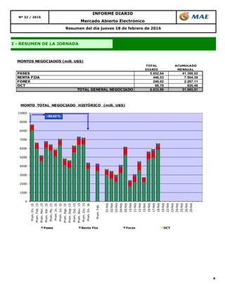 4
Resumen del día jueves 18 de febrero de 2016
INFORME DIARIO
Nº 32 / 2016
Mercado Abierto Electrónico
I - RESUMEN DE LA JORNADA
TOTAL ACUMULADO
DIARIO MENSUAL
PASES 5.852,64 41.388,02
RENTA FIJA 446,53 7.504,39
FOREX 246,02 2.267,11
OCT 88,70 826,40
TOTAL GENERAL NEGOCIADO 6.633,89 51.985,91
MONTOS NEGOCIADOS (mill. U$S)
0
1000
2000
3000
4000
5000
6000
7000
8000
9000
10000
Prom.En.15
Prom.Feb.15
Prom.Mar.15
Prom.Abr.15
Prom.My.15
Prom.Jn.15
Prom.Jul.15
Prom.Ago.15
Prom.Sep.15
Prom.Oct.15
Prom.Nov.15
Prom.Dic.15
Prom.En.16
Prom.Feb.
01-feb
02-feb
03-feb
04-feb
05-feb
10-feb
11-feb
12-feb
15-feb
16-feb
17-feb
18-feb
19-feb
22-feb
23-feb
24-feb
25-feb
26-feb
29-feb
MONTO TOTAL NEGOCIADO HISTÓRICO (mill. U$S)
Pases Renta Fija Forex OCT
-50,62 %
 