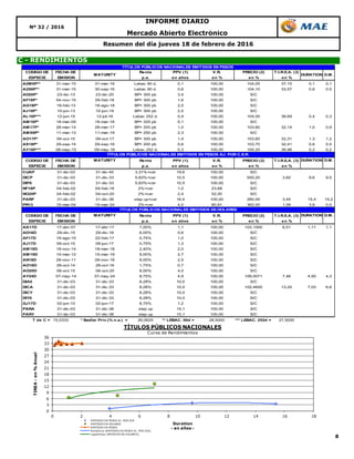 8
Mercado Abierto Electrónico
Resumen del día jueves 18 de febrero de 2016
Nº 32 / 2016
C - RENDIMIENTOS
INFORME DIARIO
0
3
6
9
12
15
18
21
24
27
30
33
36
0 2 4 6 8 10 12 14 16 18
TIREA-en%Anual
Duration
- en años -
TÍTULOS PÚBLICOS NACIONALES
Curva de Rendimientos
EMITIDOS EN PESOS AJ. POR CER
EMITIDOS EN DOLARES
EMITIDOS EN PESOS
Polinómica (EMITIDOS EN PESOS AJ. POR CER)
Logarítmica (EMITIDOS EN DOLARES)
CODIGO DE FECHA DE Renta PPV (1) V.R. PRECIO (2) T.I.R.E.A. (3)
ESPECIE EMISION p.a. en años en % en % en %
A2M6P** 31-mar-15 31-mar-16 Lebac 90 d. 0,1 100,00 104,05 37,15 0,1 0,1
A2S6P** 31-mar-15 30-sep-16 Lebac 90 d. 0,6 100,00 104,10 33,57 0,6 0,5
AD20P* 23-dic-13 23-dic-20 BP+ 300 pb 3,4 100,00 S/C
AF18P* 04-nov-15 05-feb-18 BP+ 300 pb 1,6 100,00 S/C
AG18P* 18-feb-13 18-ago-18 BP+ 300 pb 2,0 100,00 S/C
AJ19P* 10-jun-13 10-jun-19 BP+ 300 pb 2,5 100,00 S/C
AL16P*** 12-jun-15 12-jul-16 Lebac 252 d. 0,4 100,00 104,00 36,69 0,4 0,3
AM16P* 18-mar-09 18-mar-16 BP+ 325 pb 0,1 100,00 S/C
AM17P* 28-mar-14 28-mar-17 BP+ 200 pb 1,0 100,00 103,60 32,14 1,0 0,9
AMX9P* 11-mar-13 11-mar-19 BP+ 250 pb 2,3 100,00 S/C
AO17P* 09-oct-15 09-oct-17 BP+ 300 pb 1,4 100,00 103,60 32,31 1,3 1,2
AS16P* 29-sep-14 29-sep-16 BP+ 200 pb 0,6 100,00 103,70 32,41 0,6 0,5
AY16P*** 08-may-15 09-may-16 Lebac 252 d. 0,3 100,00 100,20 36,96 0,2 0,2
CODIGO DE FECHA DE MATURITY Renta PPV (1) V.R. PRECIO (2) T.I.R.E.A. (3) DURATION D.M.
ESPECIE EMISION p.a. en años en % en % en %
CUAP 31-dic-03 31-dic-45 3,31%+cer 19,6 100,00 S/C
DICP 31-dic-03 31-dic-33 5,83%+cer 10,5 100,00 550,20 3,82 9,6 9,5
DIP0 31-dic-03 31-dic-33 5,83%+cer 10,5 100,00 S/C
NF18P 04-feb-02 04-feb-18 2%+cer 1,0 23,68 S/C
NO20P 04-feb-02 04-oct-20 2%+cer 2,4 52,00 S/C
PARP 31-dic-03 31-dic-38 step up+cer 16,4 100,00 280,00 3,45 15,4 15,2
PR13 15-mar-04 15-mar-24 2%+cer 4,0 80,91 362,00 1,09 3,9 0,0
CODIGO DE FECHA DE MATURITY Renta PPV (1) V.R. PRECIO (2) T.I.R.E.A. (3) DURATION D.M.
ESPECIE EMISION p.a. en años en % en % en %
AA17D 17-abr-07 17-abr-17 7,00% 1,1 100,00 103,1000 6,51 1,11 1,1
AD16D 29-dic-15 29-dic-16 6,00% 0,6 100,00 S/C
AF17D 19-ago-15 22-feb-17 0,75% 1,0 100,00 S/C
AJ17D 09-oct-15 09-jun-17 0,75% 1,3 100,00 S/C
AM18D 18-nov-14 18-mar-18 2,40% 2,0 100,00 S/C
AM19D 15-mar-12 15-mar-19 9,00% 2,7 100,00 S/C
AN18D 29-nov-11 29-nov-18 9,00% 2,5 100,00 S/C
AO16D 28-oct-14 28-oct-16 1,75% 0,7 100,00 S/C
AO20D 08-oct-15 08-oct-20 8,00% 4,0 100,00 S/C
AY24D 07-may-14 07-may-24 8,75% 4,9 100,00 109,0071 7,46 4,50 4,3
DIA0 31-dic-03 31-dic-33 8,28% 10,0 100,00 S/C
DICA 31-dic-03 31-dic-33 8,28% 10,0 100,00 102,4650 13,25 7,03 6,6
DICY 31-dic-03 31-dic-33 8,28% 10,0 100,00 S/C
DIY0 31-dic-03 31-dic-33 8,28% 10,0 100,00 S/C
GJ17D 02-jun-10 02-jun-17 8,75% 1,2 100,00 S/C
PARA 31-dic-03 31-dic-38 step up 15,1 100,00 S/C
PARY 31-dic-03 31-dic-38 step up 15,1 100,00 S/C
T de C = 15,0333 * Badlar Priv.(% n.a.) = 26,0625 ** LEBAC. 90d = 28,5000 *** LEBAC. 252d = 27,5000
TÍTULOS PÚBLICOS NACIONALES EMITIDOS EN PESOS
MATURITY DURATION D.M.
TÍTULOS PÚBLICOS NACIONALES EMITIDOS EN DOLARES
TÍTULOS PÚBLICOS NACIONALES EMITIDOS EN PESOS AJ. POR C.E.R.
 