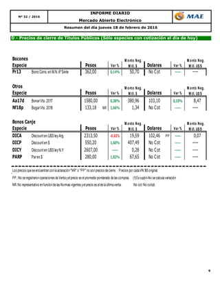 9
Mercado Abierto Electrónico
Nº 32 / 2016
INFORME DIARIO
D - Precios de cierre de Títulos Públicos (Sólo especies con cotización el día de hoy)
Resumen del día jueves 18 de febrero de 2016
Bocones
Especie Pesos Var % Dolares Var %
Pr13 Bono Cons.en M.N.6ºSerie 362,00 0,14% 50,70 No Cot ----- ----
Otros
Especie Pesos Var % Dolares Var %
Aa17d BonarVto.2017 1580,00 0,38% 380,96 103,10 0,10% 8,47
Nf18p BogarVto.2018 133,18 NR 1,66% 1,34 No Cot ----- ----
Bonos Canje
Especie Pesos Var % Dolares Var %
DICA Discounten U$SleyArg. 2313,50 -0,02% 19,59 102,46 PP ----- 0,07
DICP Discounten $ 550,20 1,60% 407,49 No Cot ----- ----
DICY Discounten U$SleyN.Y 2607,00 ----- 0,28 No Cot ----- ----
PARP Paren $ 280,00 1,82% 67,65 No Cot ----- ----
Los precios queseencuentranconlaaclaración"NR" o "PP" no sonprecios decierre. Precios porcadaVN 100original.
PP.:No seregistraronoperaciones deVentayelprecio es elpromedio ponderado delas compras. (1)Excupón-No secalculavariación
NR:No representativo enfuncióndelas Normas vigentes yelprecio es eldelaúltimaventa. No cot:No cotizó.
M onto Neg.
M ill. $
M onto Neg.
M ill. U$S
M onto Neg.
M ill. U$S
M onto Neg.
M ill. $
M onto Neg.
M ill. $
M onto Neg.
M ill. U$S
 