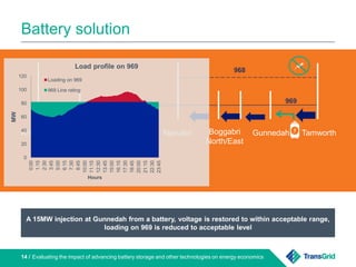 Battery solution
Evaluating the impact of advancing battery storage and other technologies on energy economics14 /
A 15MW injection at Gunnedah from a battery, voltage is restored to within acceptable range,
loading on 969 is reduced to acceptable level
Armidale Inverell Moree Narrabri Boggabri
North/East
Gunnedah Tamworth
968
969
0
20
40
60
80
100
120
0:00
1:15
2:30
3:45
5:00
6:15
7:30
8:45
10:00
11:15
12:30
13:45
15:00
16:15
17:30
18:45
20:00
21:15
22:30
23:45
MW
Hours
Load profile on 969
Loading on 969
969 Line rating
 