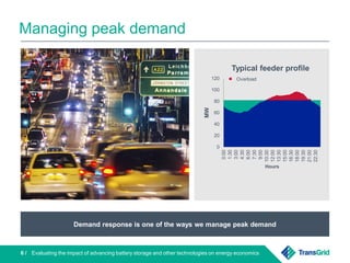 Evaluating the impact of advancing battery storage and other technologies on energy economics6 /
Managing peak demand
0
20
40
60
80
100
120
0:00
1:30
3:00
4:30
6:00
7:30
9:00
10:30
12:00
13:30
15:00
16:30
18:00
19:30
21:00
22:30
MW
Hours
Typical feeder profile
Loading on 969Overload
Demand response is one of the ways we manage peak demand
 