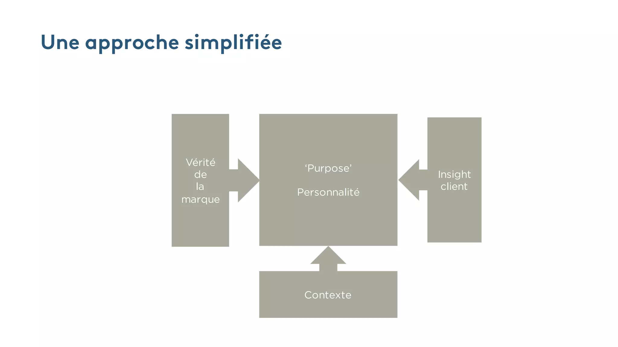 Une approche simplifiée
Insight
client
Vérité
de
la
marque
Contexte
‘Purpose’
Personnalité
 