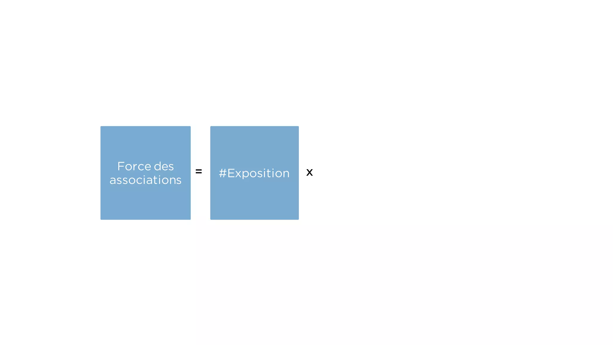 #Exposition
Force des
associations
= x
 