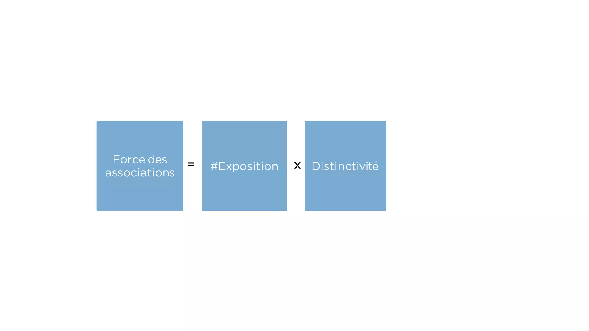 #Exposition
Force des
associations
Distinctivité= x
 