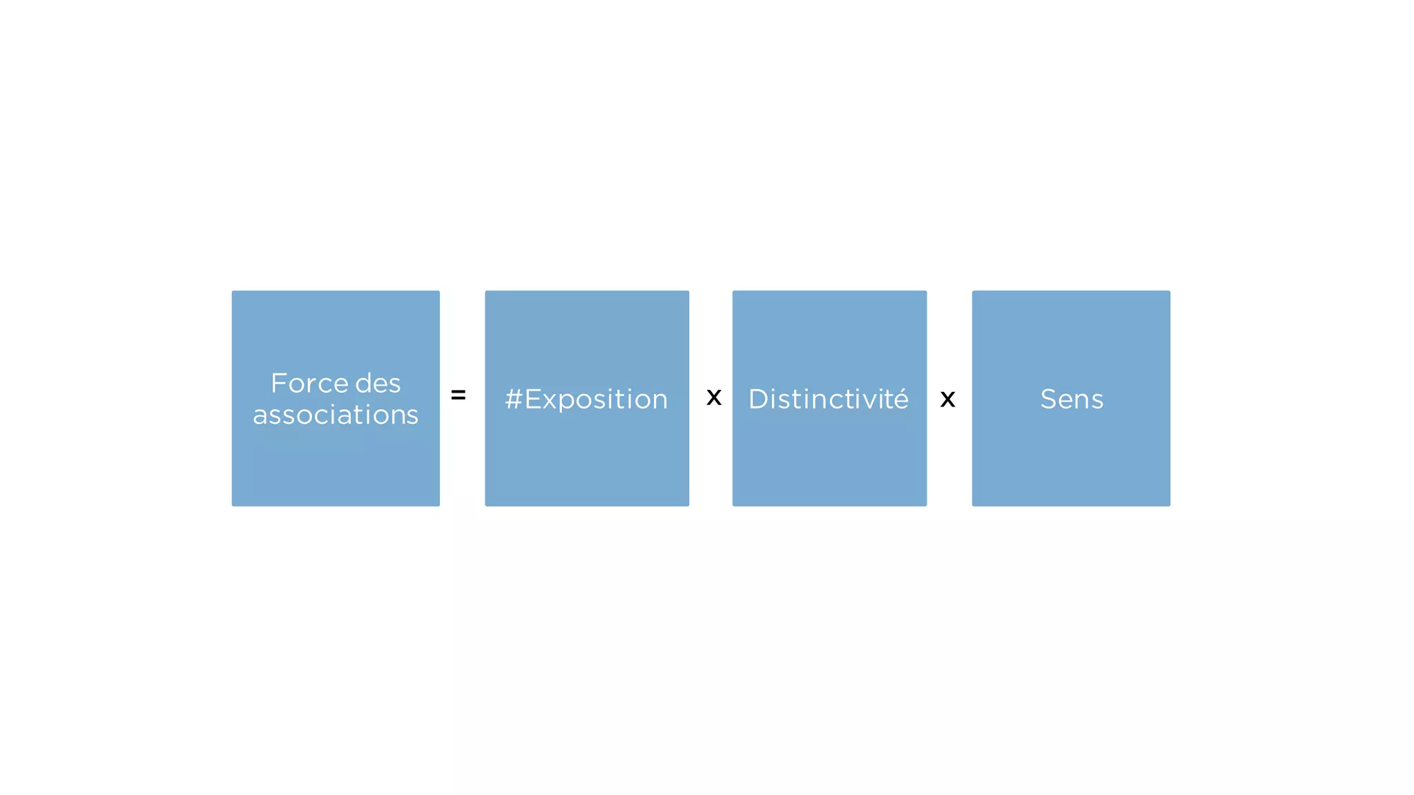 #Exposition
Force des
associations
Distinctivité Sens= x x
 