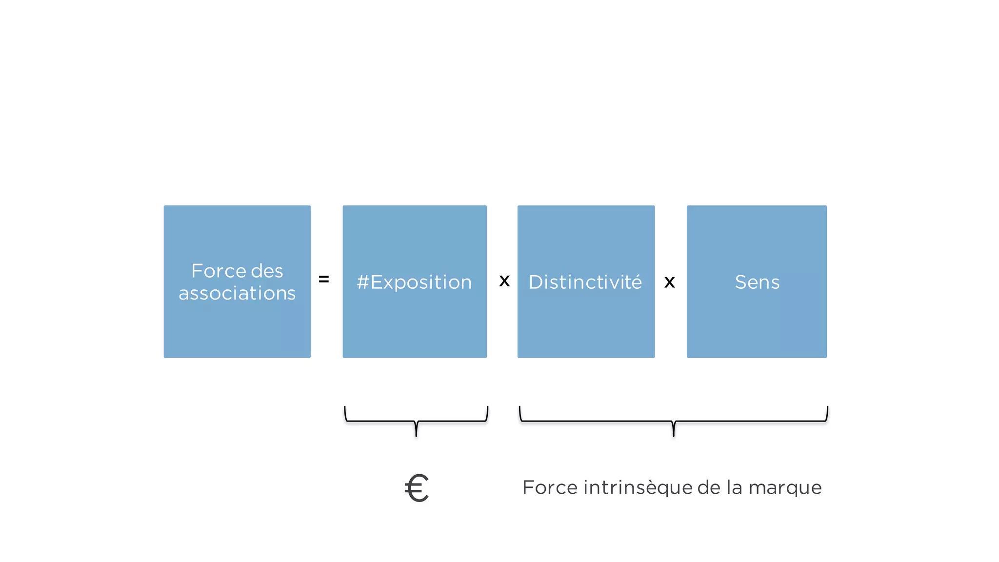 #Exposition
Force des
associations
Distinctivité Sens= x x
€ Force intrinsèque de la marque
 