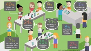 CENÁRIO DO ACESSO
MOBILE À INTERNET
FONTE: PESQUISA E-BIT – HÁBITOS DE COMPRA E MOBILE, JUNHO DE 2015
 
