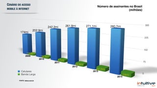 CENÁRIO DO ACESSO
MOBILE À INTERNET
Celulares
Banda Larga
FONTE: teleco.com.br
 