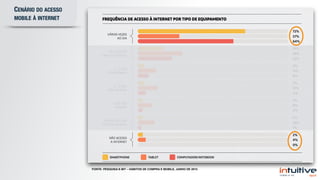 CENÁRIO DO ACESSO
MOBILE À INTERNET
FONTE: PESQUISA E-BIT – HÁBITOS DE COMPRA E MOBILE, JUNHO DE 2015
 