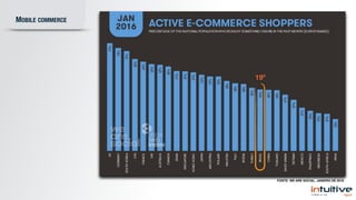 FONTE: WE ARE SOCIAL, JANEIRO DE 2016
16º 19º
MOBILE COMMERCE
 
