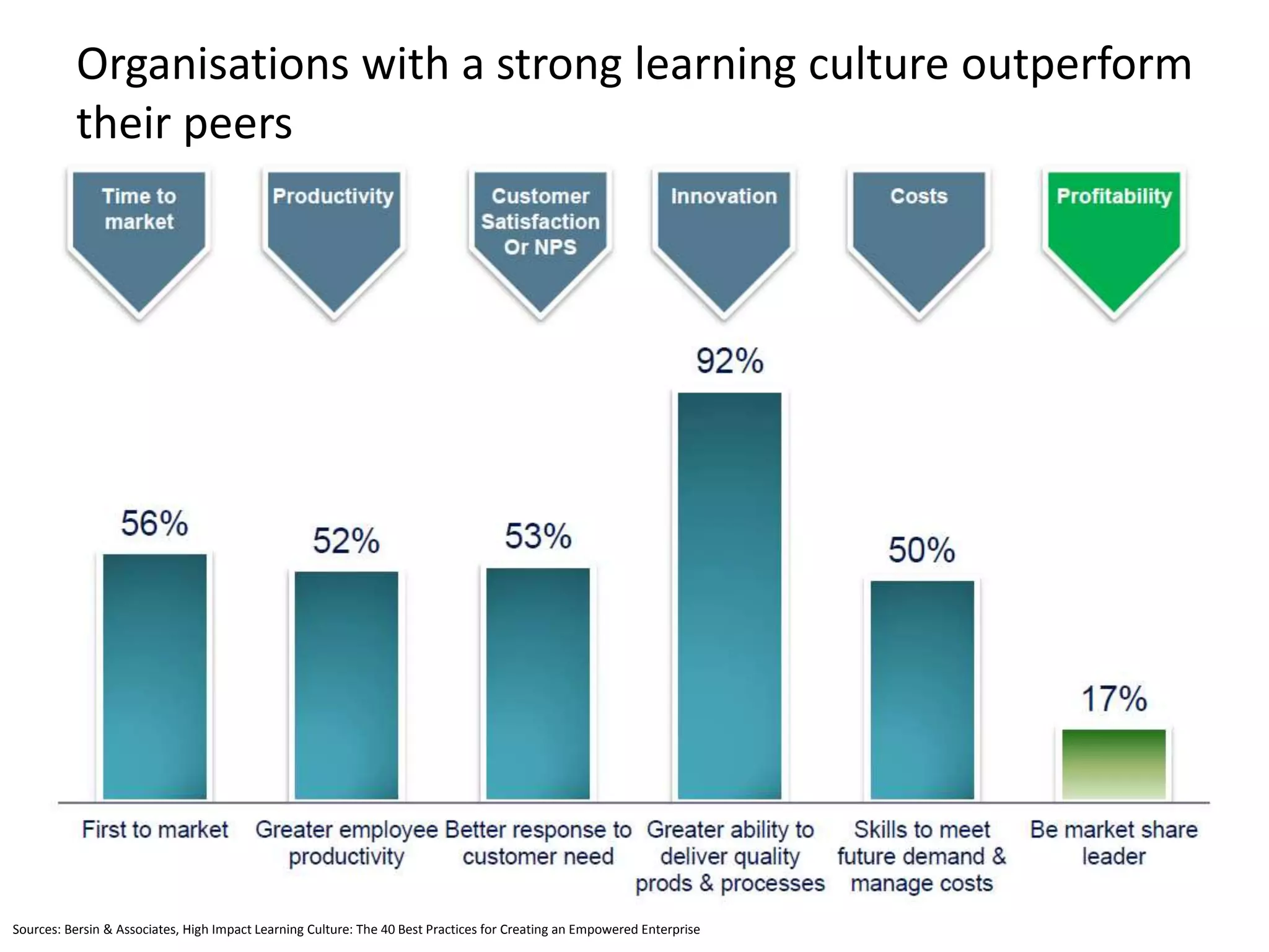 Organisations with a strong learning culture outperform
their peers
Sources: Bersin & Associates, High Impact Learning Culture: The 40 Best Practices for Creating an Empowered Enterprise
 
