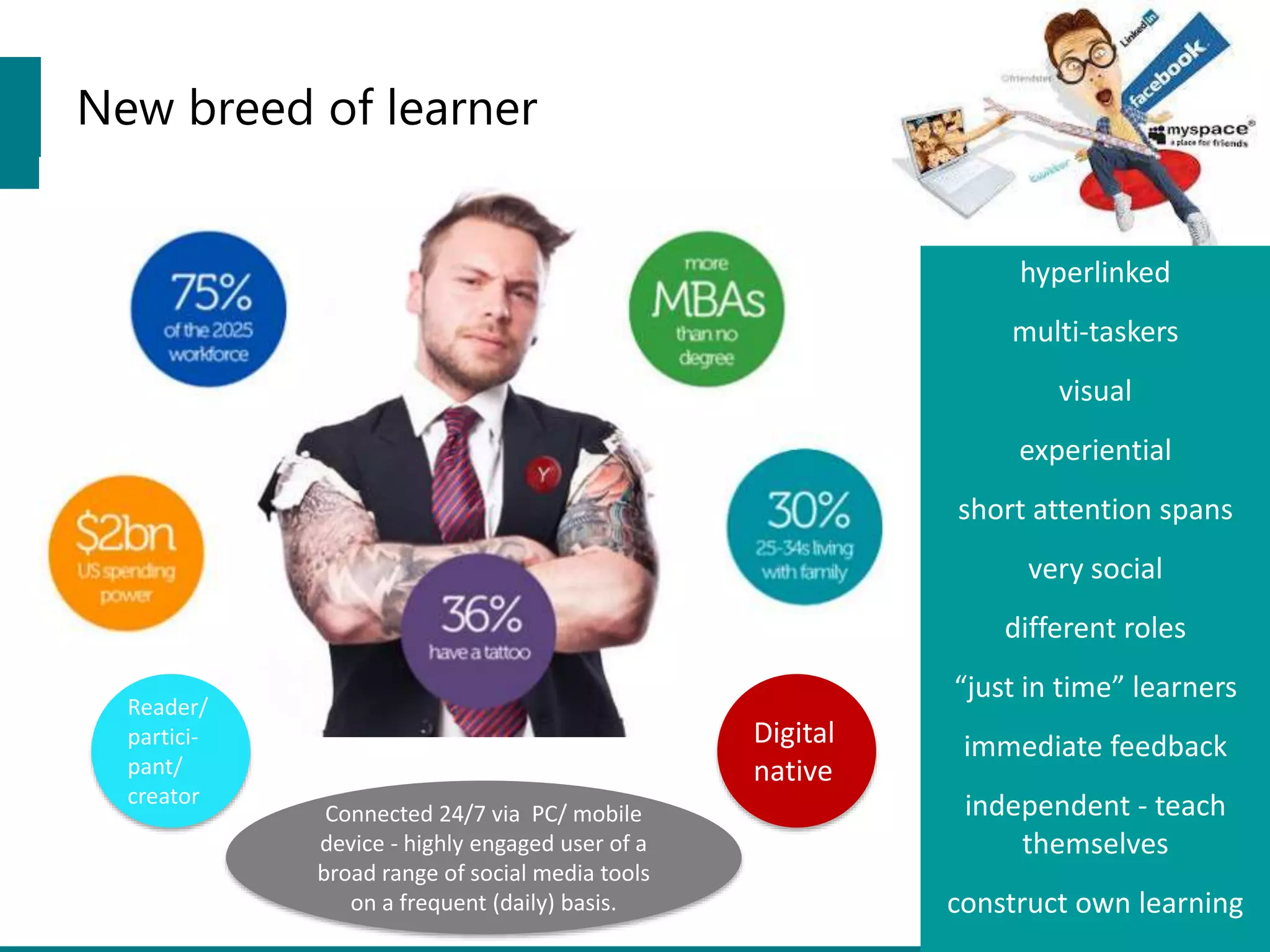 New breed of learner
hyperlinked
multi-taskers
visual
experiential
short attention spans
very social
different roles
“just in time” learners
immediate feedback
independent - teach
themselves
construct own learning
Digital
native
Connected 24/7 via PC/ mobile
device - highly engaged user of a
broad range of social media tools
on a frequent (daily) basis.
Reader/
partici-
pant/
creator
 
