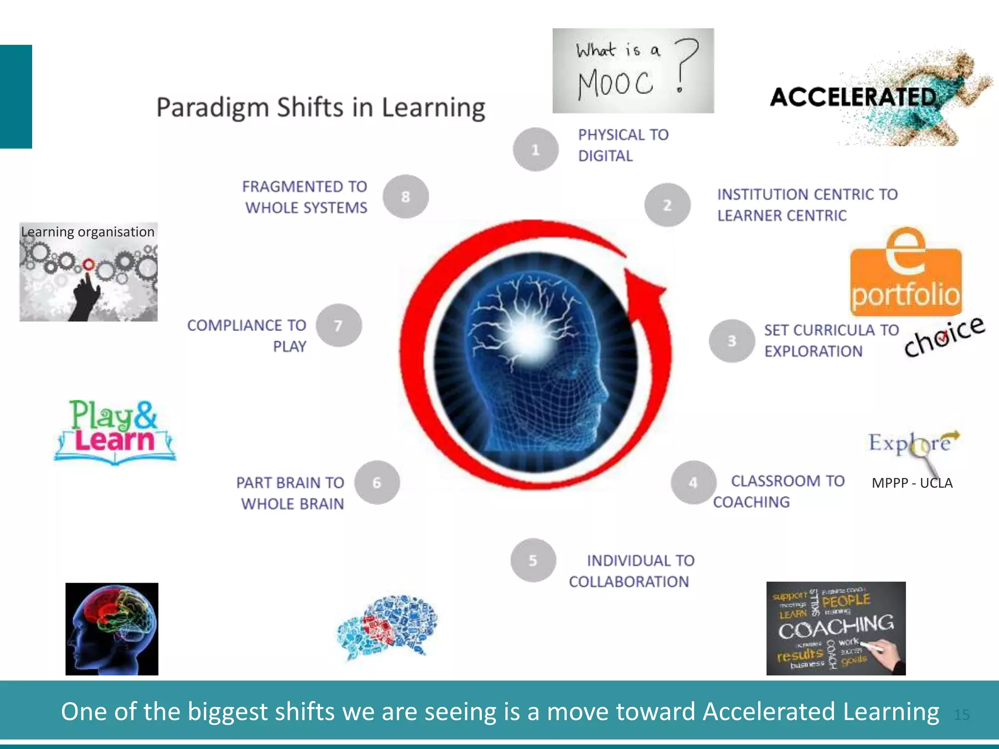 neuroplasticity
Learning organisation
MPPP - UCLA
15One of the biggest shifts we are seeing is a move toward Accelerated Learning
 