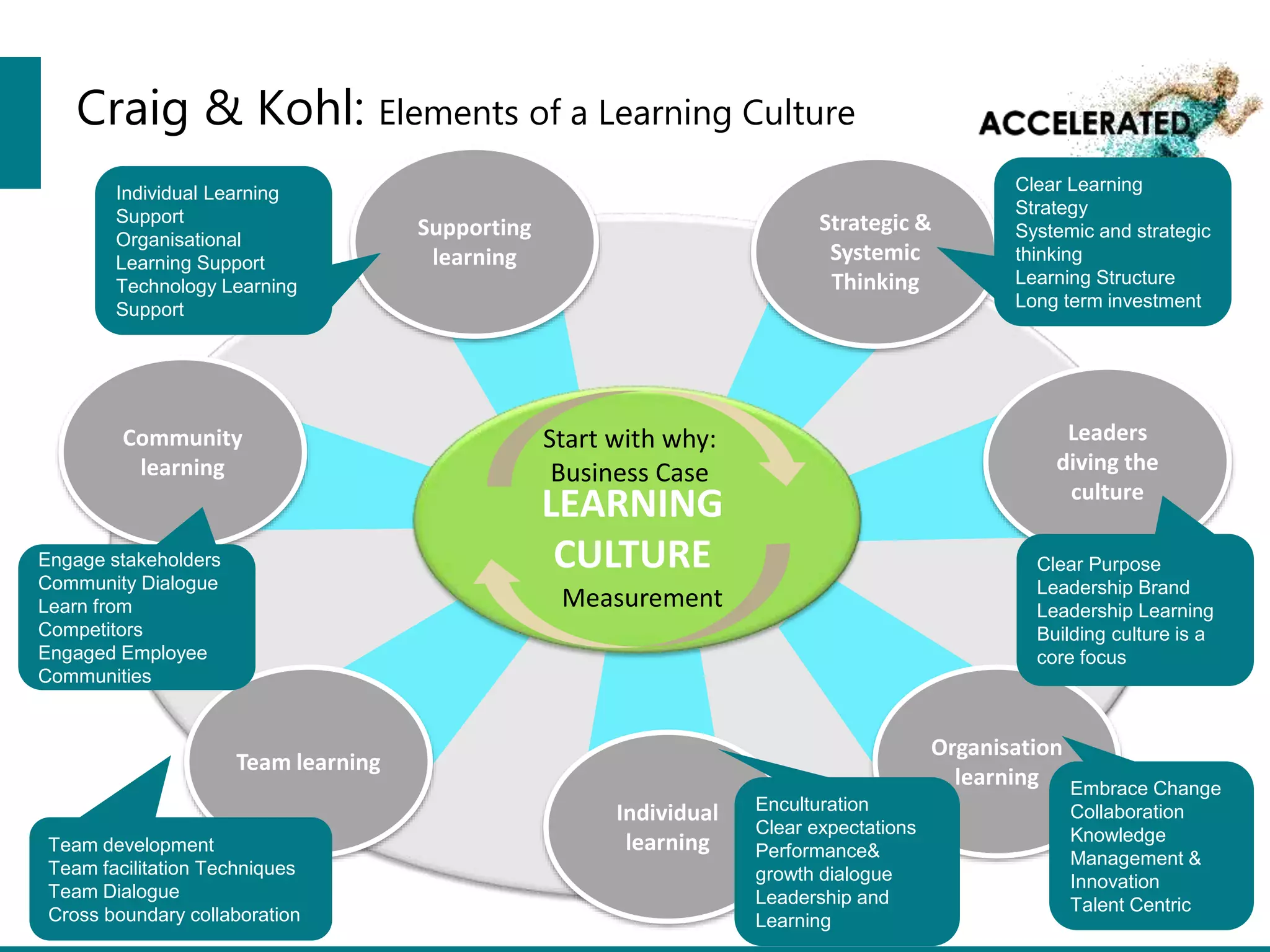 Craig & Kohl: Elements of a Learning Culture
20
LEARNING
CULTURE
Supporting
learning
Strategic &
Systemic
Thinking
Leaders
diving the
culture
Organisation
learning
Individual
learning
Team learning
Community
learning
Start with why:
Business Case
Measurement
Individual Learning
Support
Organisational
Learning Support
Technology Learning
Support
Clear Purpose
Leadership Brand
Leadership Learning
Building culture is a
core focus
Embrace Change
Collaboration
Knowledge
Management &
Innovation
Talent Centric
Enculturation
Clear expectations
Performance&
growth dialogue
Leadership and
Learning
Team development
Team facilitation Techniques
Team Dialogue
Cross boundary collaboration
Engage stakeholders
Community Dialogue
Learn from
Competitors
Engaged Employee
Communities
Clear Learning
Strategy
Systemic and strategic
thinking
Learning Structure
Long term investment
 