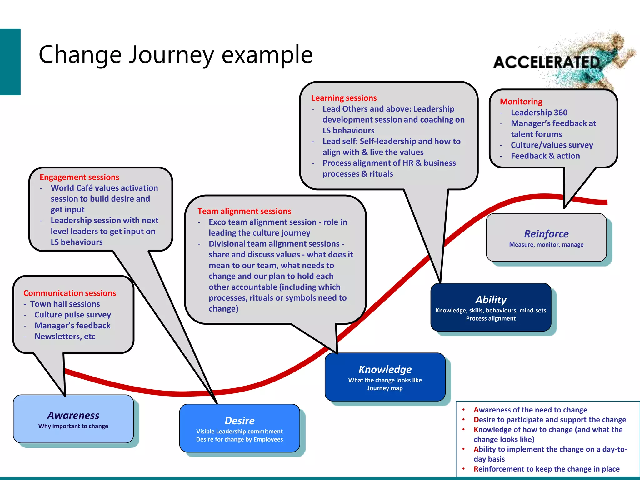 Knowledge
What the change looks like
Journey map
Ability
Knowledge, skills, behaviours, mind-sets
Process alignment
Desire
Visible Leadership commitment
Desire for change by Employees
Change Journey example
Awareness
Why important to change
Reinforce
Measure, monitor, manage
• Awareness of the need to change
• Desire to participate and support the change
• Knowledge of how to change (and what the
change looks like)
• Ability to implement the change on a day-to-
day basis
• Reinforcement to keep the change in place
Communication sessions
- Town hall sessions
- Culture pulse survey
- Manager’s feedback
- Newsletters, etc
Engagement sessions
- World Café values activation
session to build desire and
get input
- Leadership session with next
level leaders to get input on
LS behaviours
Team alignment sessions
- Exco team alignment session - role in
leading the culture journey
- Divisional team alignment sessions -
share and discuss values - what does it
mean to our team, what needs to
change and our plan to hold each
other accountable (including which
processes, rituals or symbols need to
change)
Learning sessions
- Lead Others and above: Leadership
development session and coaching on
LS behaviours
- Lead self: Self-leadership and how to
align with & live the values
- Process alignment of HR & business
processes & rituals
Monitoring
- Leadership 360
- Manager’s feedback at
talent forums
- Culture/values survey
- Feedback & action
 