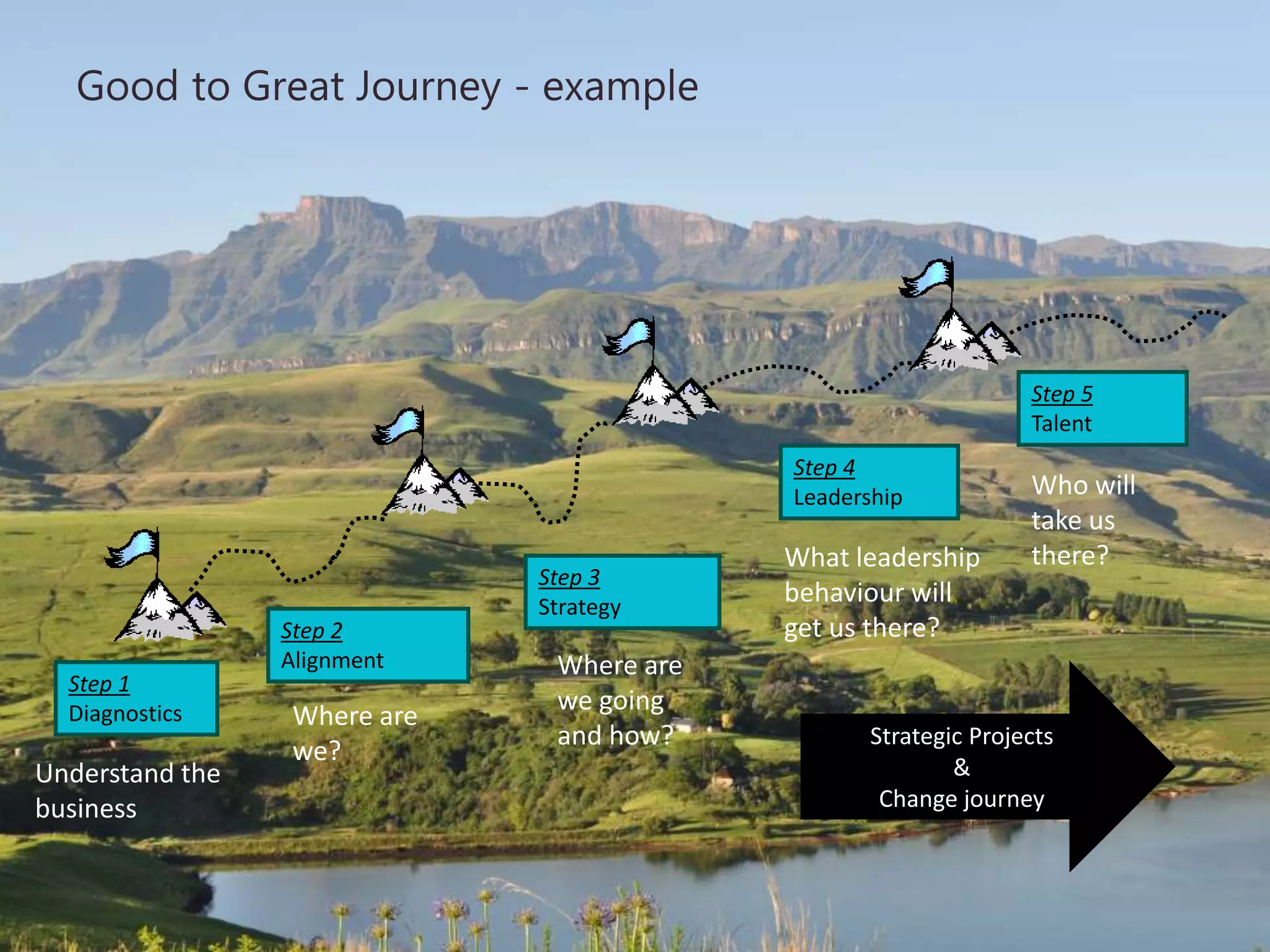 Step 2
Alignment
Step 1
Diagnostics
Step 3
Strategy
Step 5
Talent
Step 4
Leadership
Understand the
business
Where are
we?
Where are
we going
and how?
What leadership
behaviour will
get us there?
Who will
take us
there?
Strategic Projects
&
Change journey
Good to Great Journey - example
 